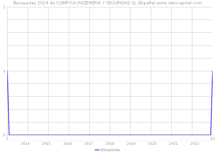 Búsquedas 2024 de COMFICA INGENIERIA Y SEGURIDAD SL (España) 