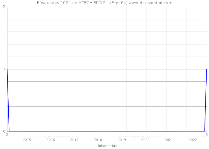 Búsquedas 2024 de ATECH BPO SL. (España) 