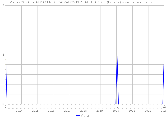 Visitas 2024 de ALMACEN DE CALZADOS PEPE AGUILAR SLL. (España) 