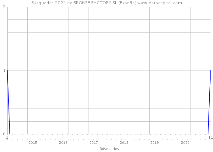 Búsquedas 2024 de BRONZE FACTORY SL (España) 