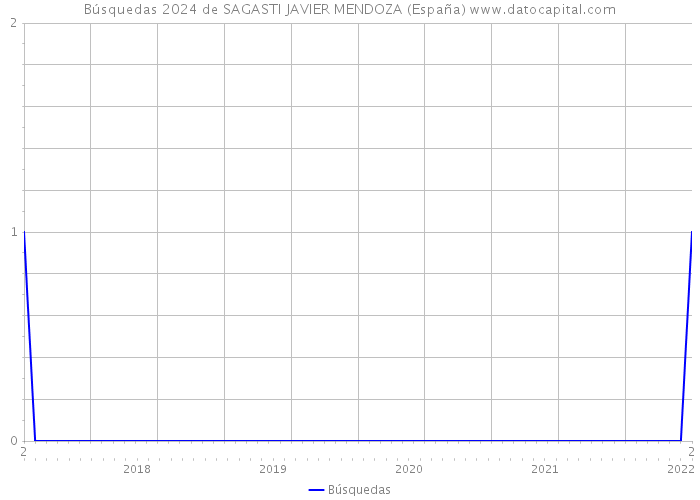 Búsquedas 2024 de SAGASTI JAVIER MENDOZA (España) 
