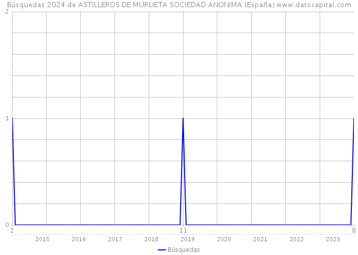 Búsquedas 2024 de ASTILLEROS DE MURUETA SOCIEDAD ANONIMA (España) 