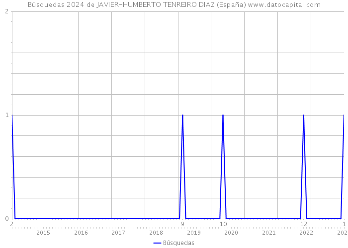 Búsquedas 2024 de JAVIER-HUMBERTO TENREIRO DIAZ (España) 