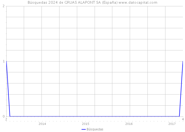 Búsquedas 2024 de GRUAS ALAPONT SA (España) 