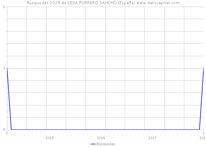 Búsquedas 2024 de LIDIA PORRERO SANCHO (España) 