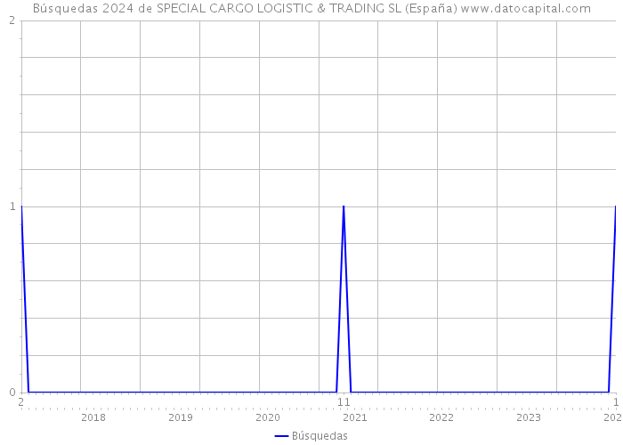 Búsquedas 2024 de SPECIAL CARGO LOGISTIC & TRADING SL (España) 