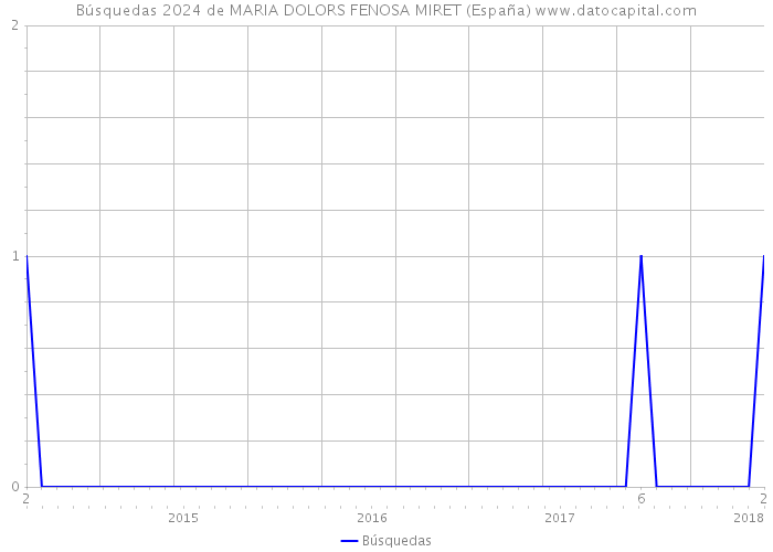 Búsquedas 2024 de MARIA DOLORS FENOSA MIRET (España) 