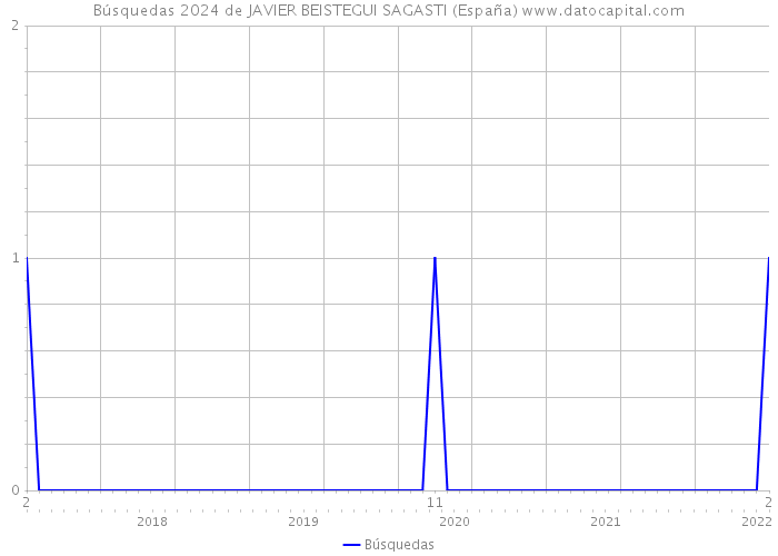 Búsquedas 2024 de JAVIER BEISTEGUI SAGASTI (España) 