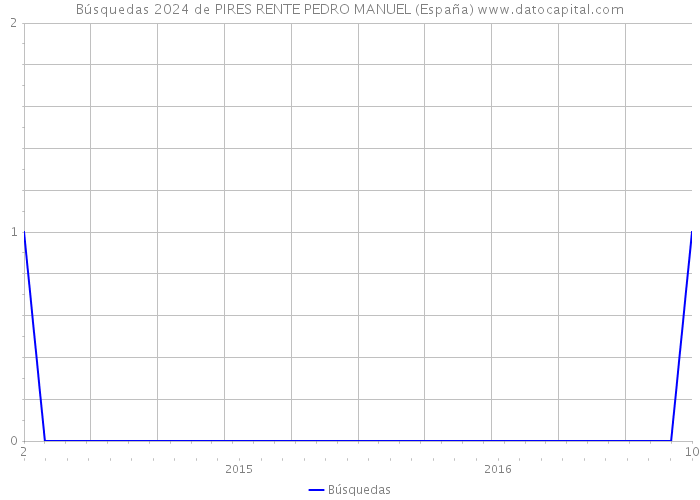 Búsquedas 2024 de PIRES RENTE PEDRO MANUEL (España) 