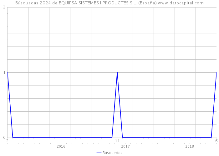 Búsquedas 2024 de EQUIPSA SISTEMES I PRODUCTES S.L. (España) 