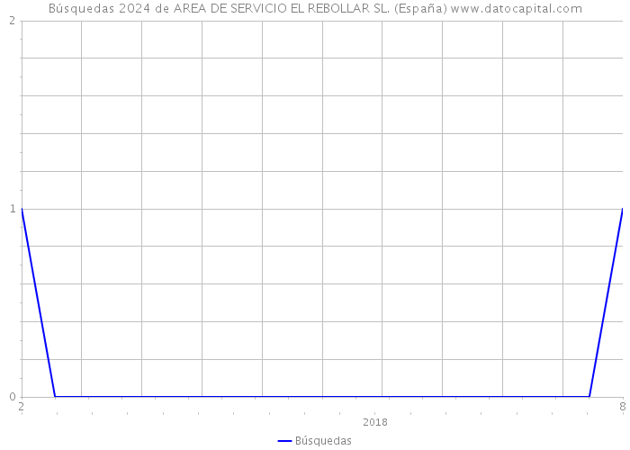 Búsquedas 2024 de AREA DE SERVICIO EL REBOLLAR SL. (España) 