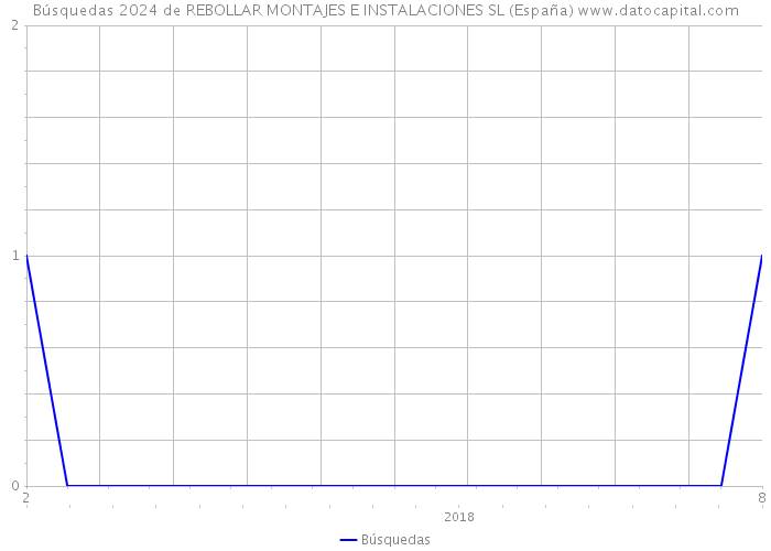 Búsquedas 2024 de REBOLLAR MONTAJES E INSTALACIONES SL (España) 