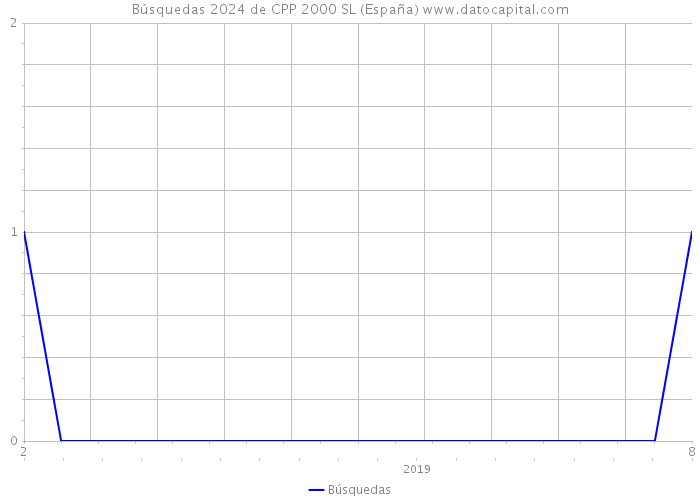Búsquedas 2024 de CPP 2000 SL (España) 