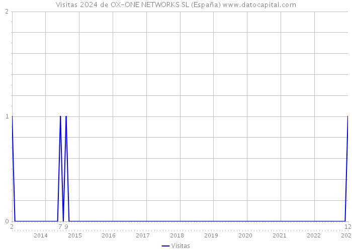 Visitas 2024 de OX-ONE NETWORKS SL (España) 