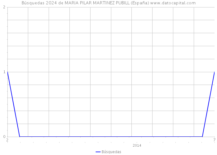 Búsquedas 2024 de MARIA PILAR MARTINEZ PUBILL (España) 