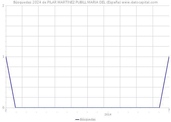 Búsquedas 2024 de PILAR MARTINEZ PUBILL MARIA DEL (España) 