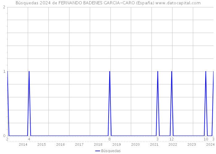 Búsquedas 2024 de FERNANDO BADENES GARCIA-CARO (España) 