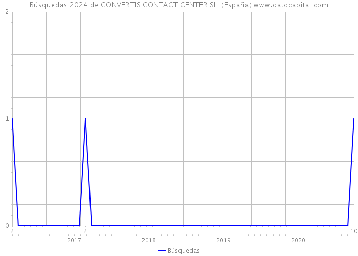 Búsquedas 2024 de CONVERTIS CONTACT CENTER SL. (España) 