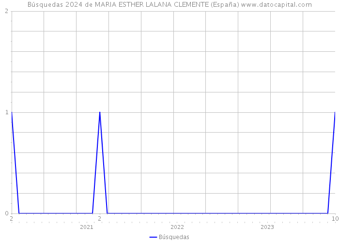 Búsquedas 2024 de MARIA ESTHER LALANA CLEMENTE (España) 