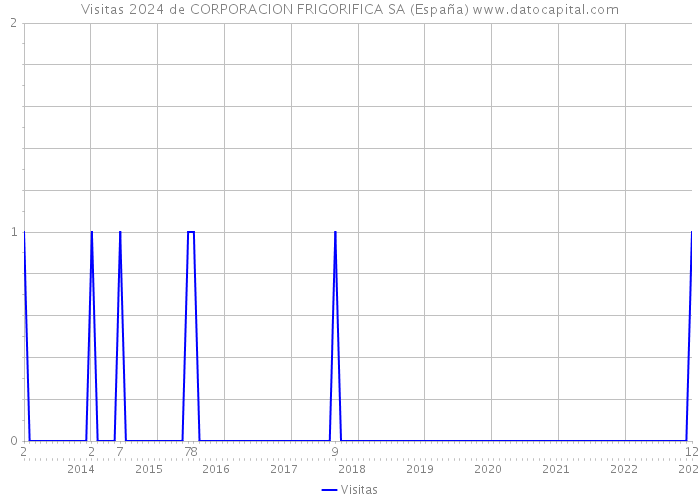 Visitas 2024 de CORPORACION FRIGORIFICA SA (España) 