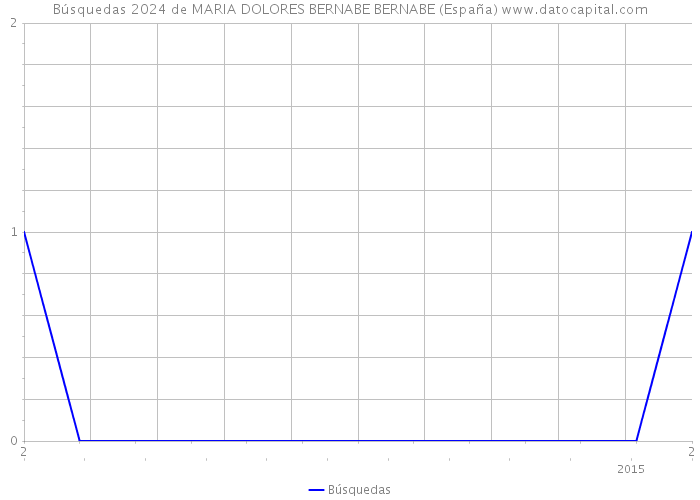 Búsquedas 2024 de MARIA DOLORES BERNABE BERNABE (España) 