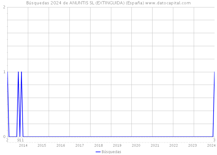 Búsquedas 2024 de ANUNTIS SL (EXTINGUIDA) (España) 