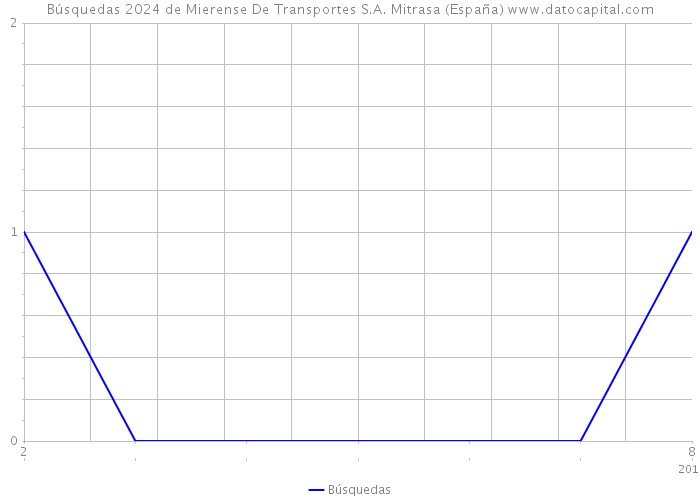 Búsquedas 2024 de Mierense De Transportes S.A. Mitrasa (España) 