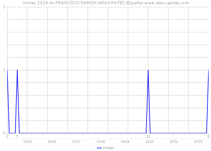 Visitas 2024 de FRANCISCO RAMON ARIAS RATES (España) 