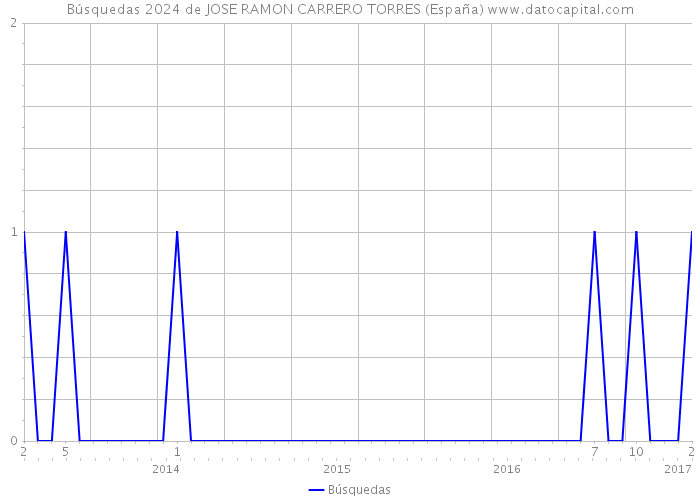 Búsquedas 2024 de JOSE RAMON CARRERO TORRES (España) 