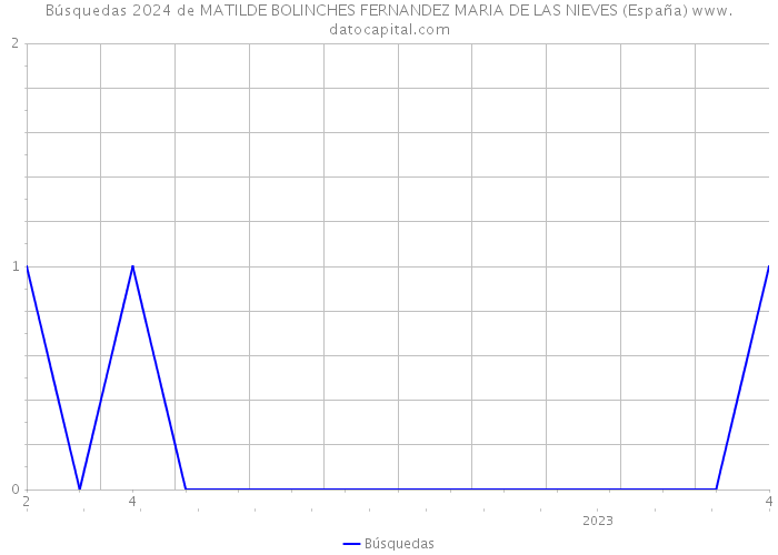 Búsquedas 2024 de MATILDE BOLINCHES FERNANDEZ MARIA DE LAS NIEVES (España) 
