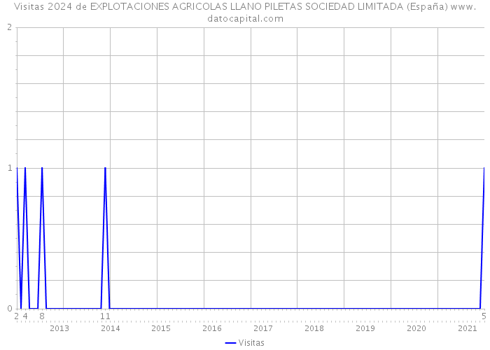 Visitas 2024 de EXPLOTACIONES AGRICOLAS LLANO PILETAS SOCIEDAD LIMITADA (España) 