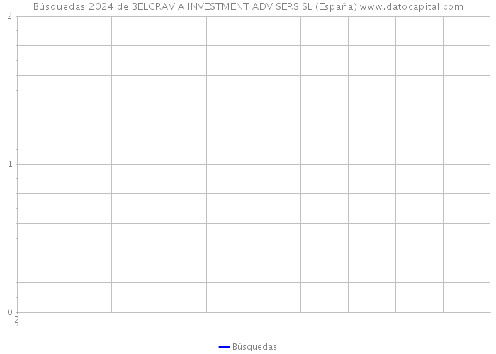 Búsquedas 2024 de BELGRAVIA INVESTMENT ADVISERS SL (España) 