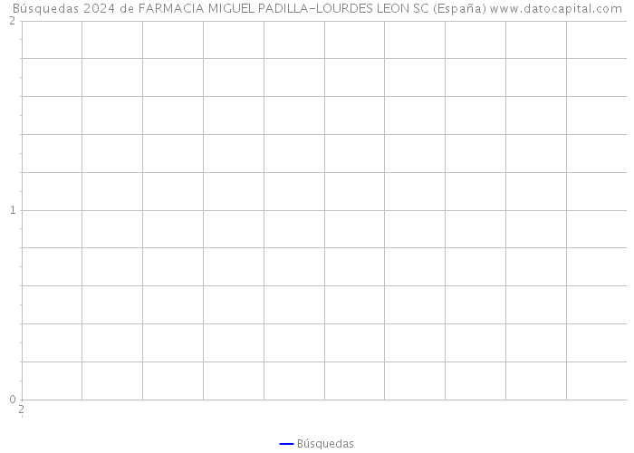 Búsquedas 2024 de FARMACIA MIGUEL PADILLA-LOURDES LEON SC (España) 