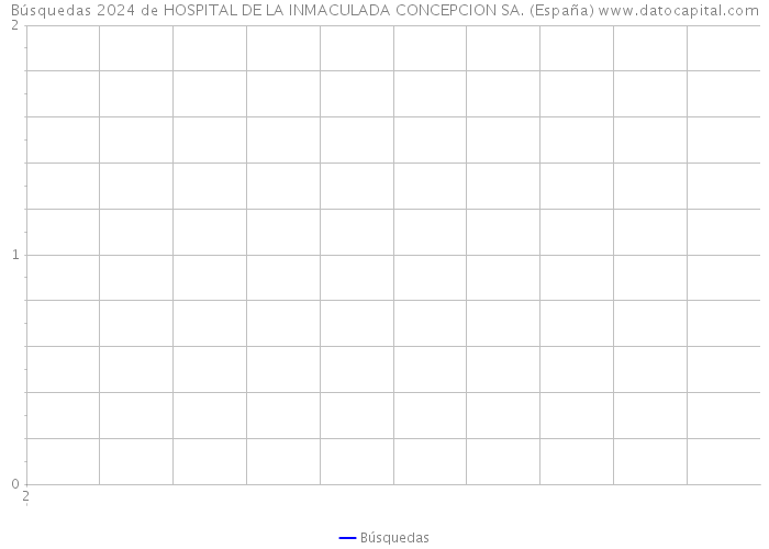 Búsquedas 2024 de HOSPITAL DE LA INMACULADA CONCEPCION SA. (España) 