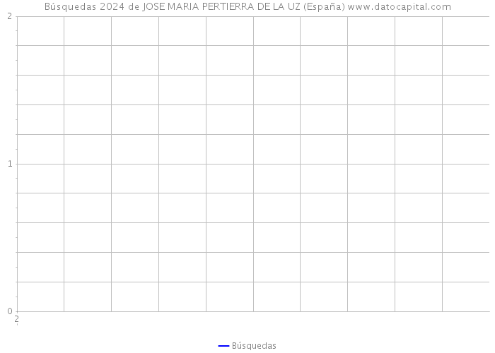 Búsquedas 2024 de JOSE MARIA PERTIERRA DE LA UZ (España) 
