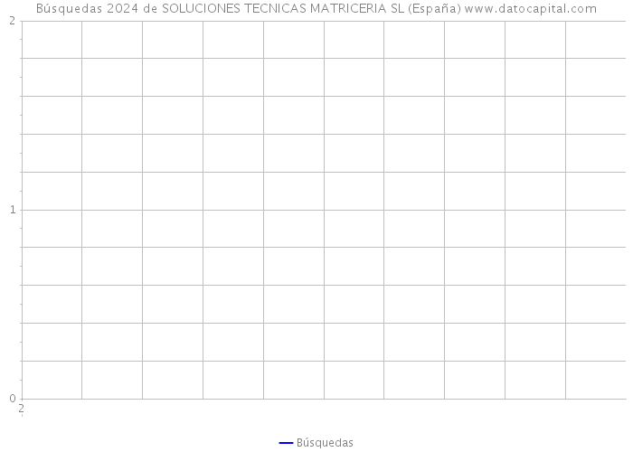 Búsquedas 2024 de SOLUCIONES TECNICAS MATRICERIA SL (España) 