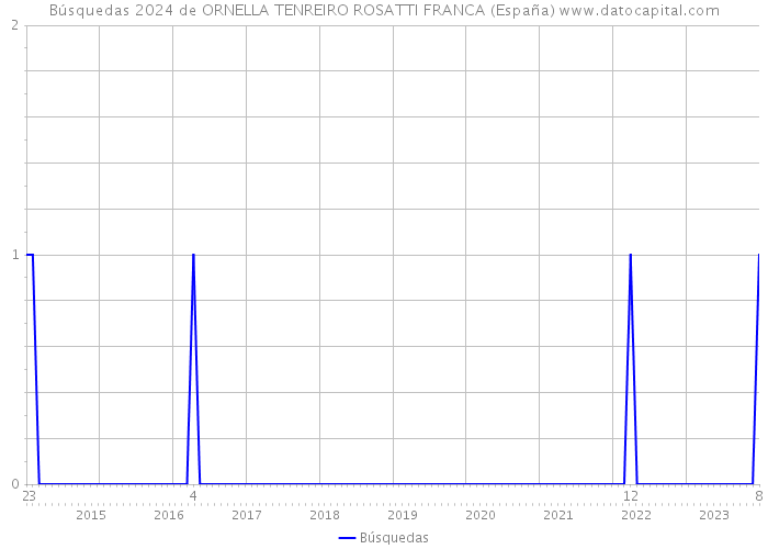 Búsquedas 2024 de ORNELLA TENREIRO ROSATTI FRANCA (España) 
