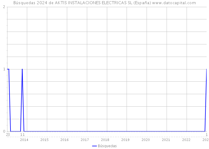 Búsquedas 2024 de AKTIS INSTALACIONES ELECTRICAS SL (España) 
