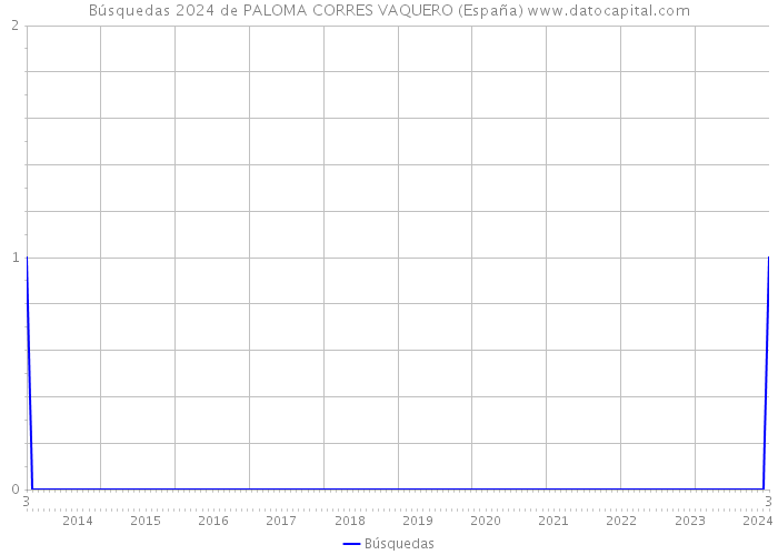 Búsquedas 2024 de PALOMA CORRES VAQUERO (España) 