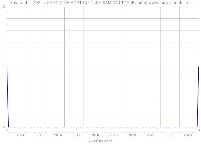 Búsquedas 2024 de SAT 9136 HORTICULTURA SAMIRA LTDA (España) 