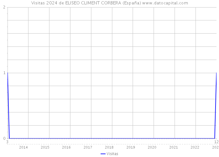 Visitas 2024 de ELISEO CLIMENT CORBERA (España) 