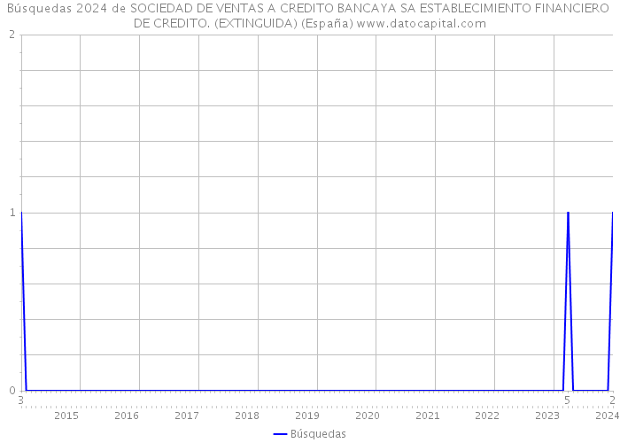 Búsquedas 2024 de SOCIEDAD DE VENTAS A CREDITO BANCAYA SA ESTABLECIMIENTO FINANCIERO DE CREDITO. (EXTINGUIDA) (España) 
