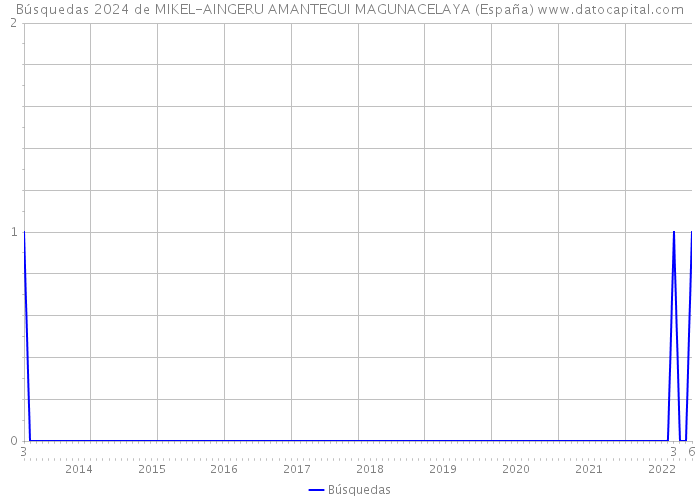 Búsquedas 2024 de MIKEL-AINGERU AMANTEGUI MAGUNACELAYA (España) 
