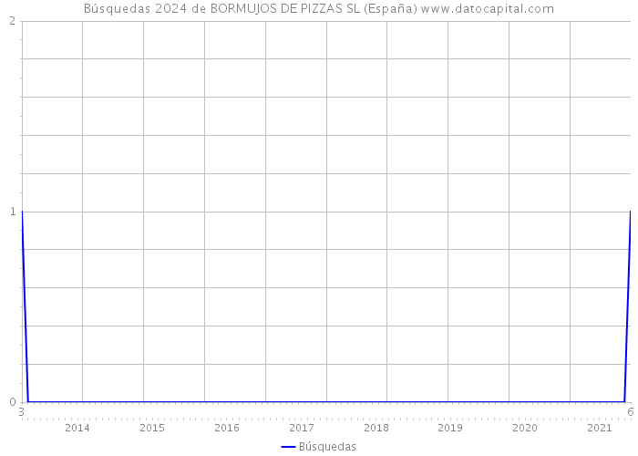 Búsquedas 2024 de BORMUJOS DE PIZZAS SL (España) 