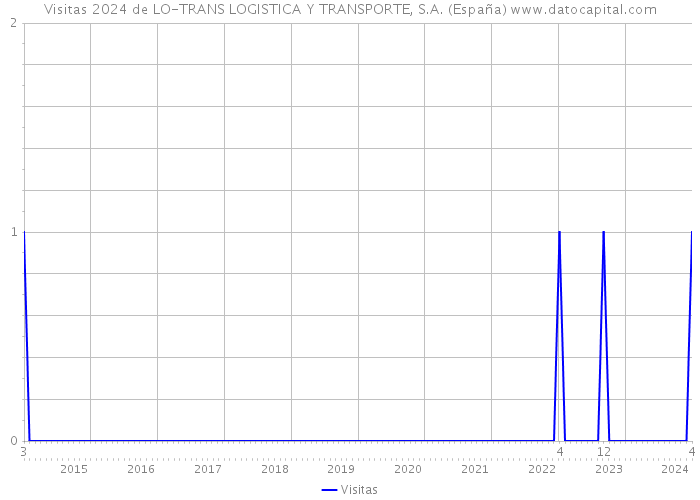 Visitas 2024 de LO-TRANS LOGISTICA Y TRANSPORTE, S.A. (España) 