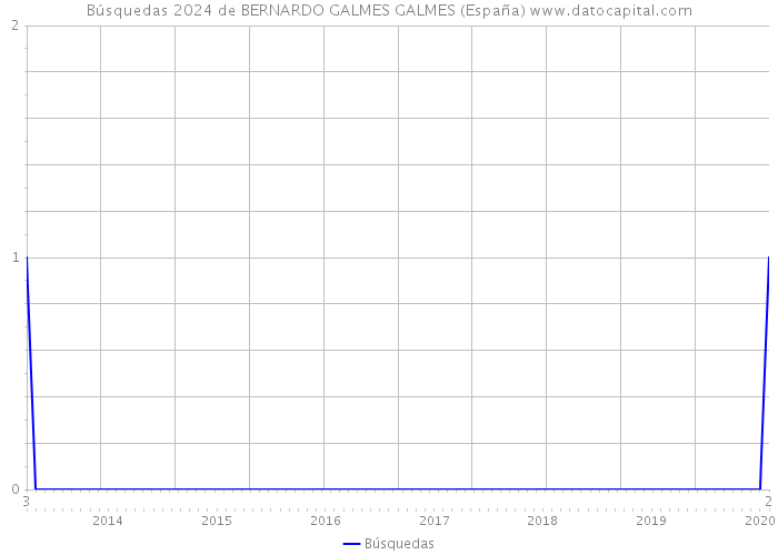 Búsquedas 2024 de BERNARDO GALMES GALMES (España) 