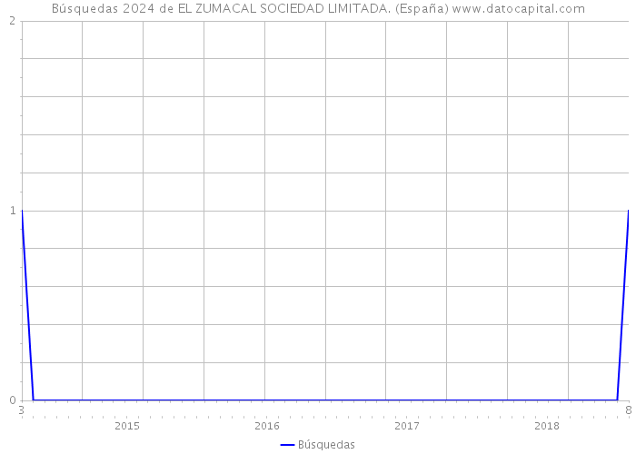 Búsquedas 2024 de EL ZUMACAL SOCIEDAD LIMITADA. (España) 