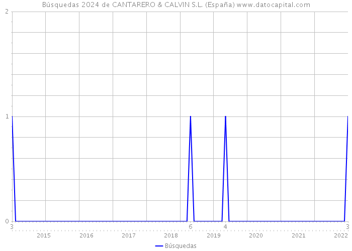 Búsquedas 2024 de CANTARERO & CALVIN S.L. (España) 