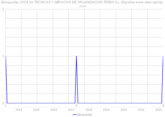 Búsquedas 2024 de TECNICAS Y SERVICIOS DE ORGANIZACION TESEO S.L. (España) 