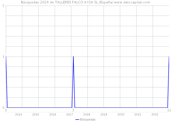 Búsquedas 2024 de TALLERES FALCO AYZA SL (España) 